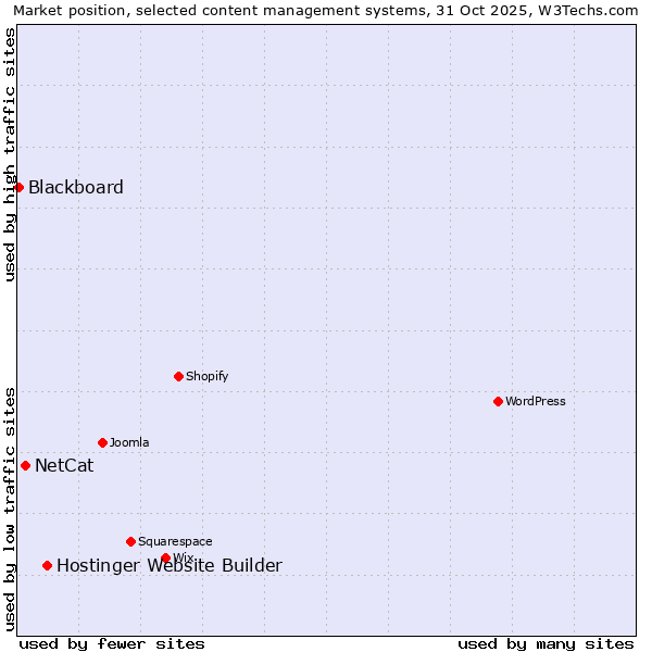 Market position of Hostinger Website Builder vs. NetCat vs. Blackboard