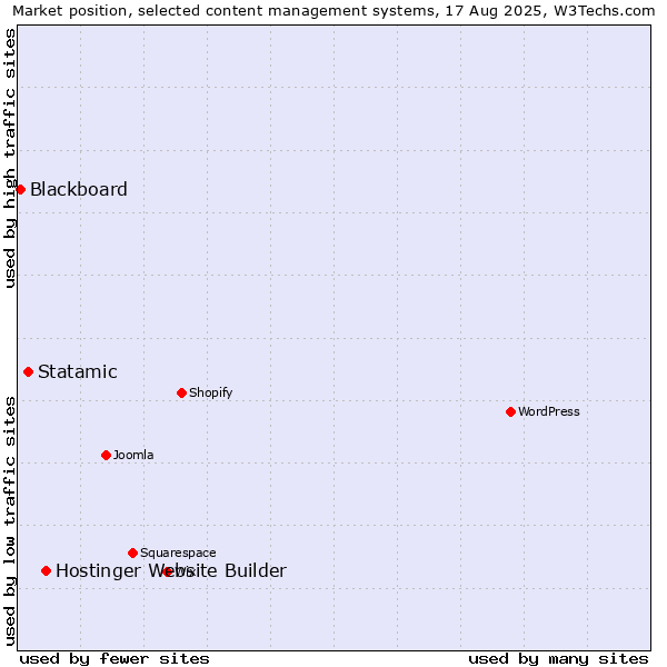 Market position of Hostinger Website Builder vs. Statamic vs. Blackboard