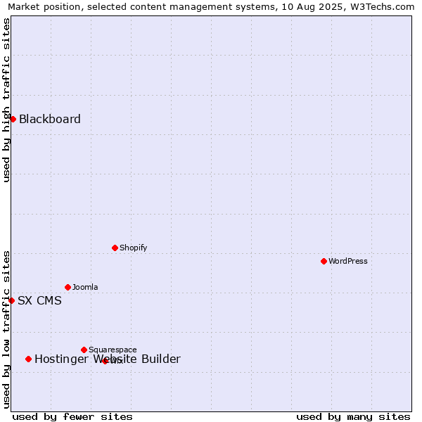 Market position of Hostinger Website Builder vs. Blackboard vs. SX CMS