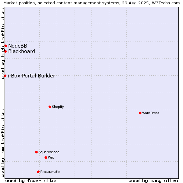 Market position of NodeBB vs. Blackboard vs. i-Box Portal Builder
