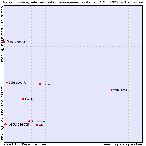 Market position of IdeaSoft vs. NetObjects vs. Blackboard