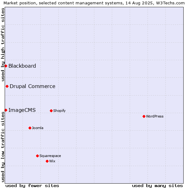 Market position of Drupal Commerce vs. Blackboard vs. ImageCMS