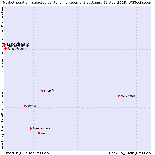 Market position of VuePress vs. Blackboard vs. Fiona CMS