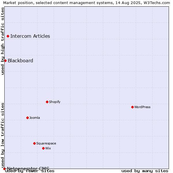 Market position of Intercom Articles vs. Blackboard vs. Netgenerator CMS