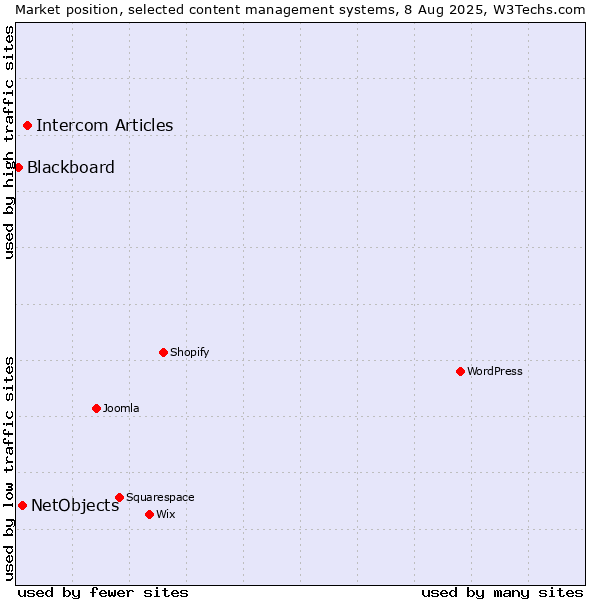 Market position of Intercom Articles vs. NetObjects vs. Blackboard