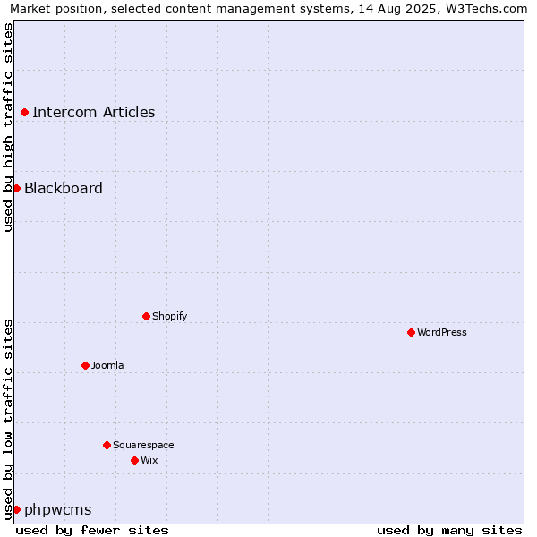 Market position of Intercom Articles vs. phpwcms vs. Blackboard