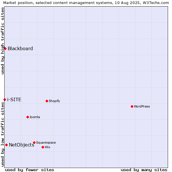 Market position of NetObjects vs. Blackboard vs. i-SITE