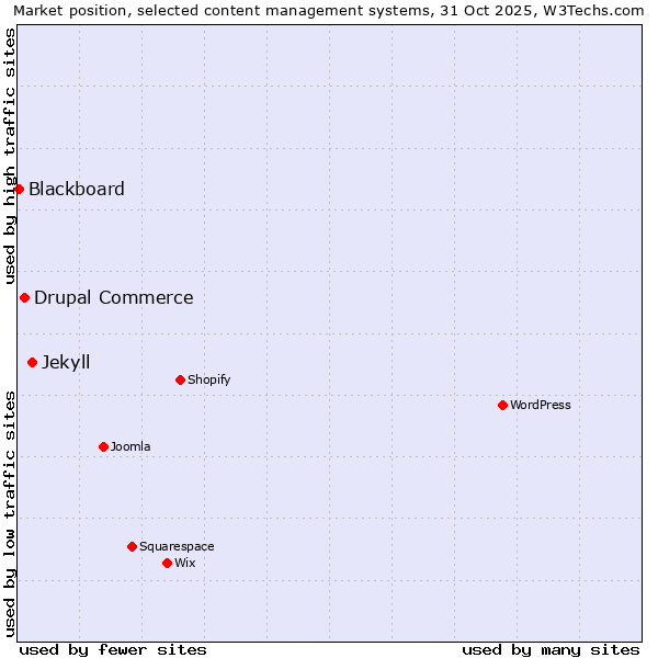 Market position of Jekyll vs. Drupal Commerce vs. Blackboard