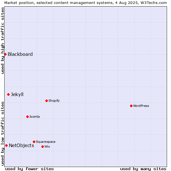 Market position of Jekyll vs. NetObjects vs. Blackboard