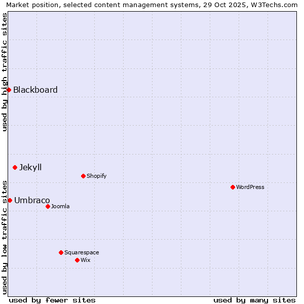Market position of Jekyll vs. Umbraco vs. Blackboard