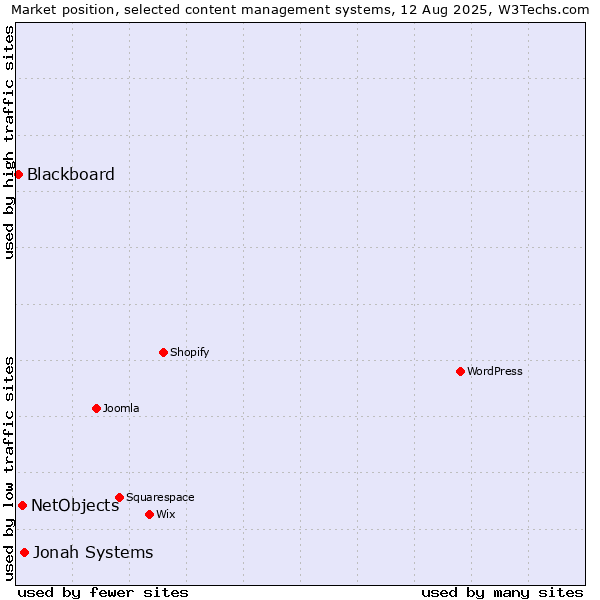 Market position of Jonah Systems vs. NetObjects vs. Blackboard