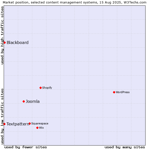 Market position of Joomla vs. Blackboard vs. Textpattern