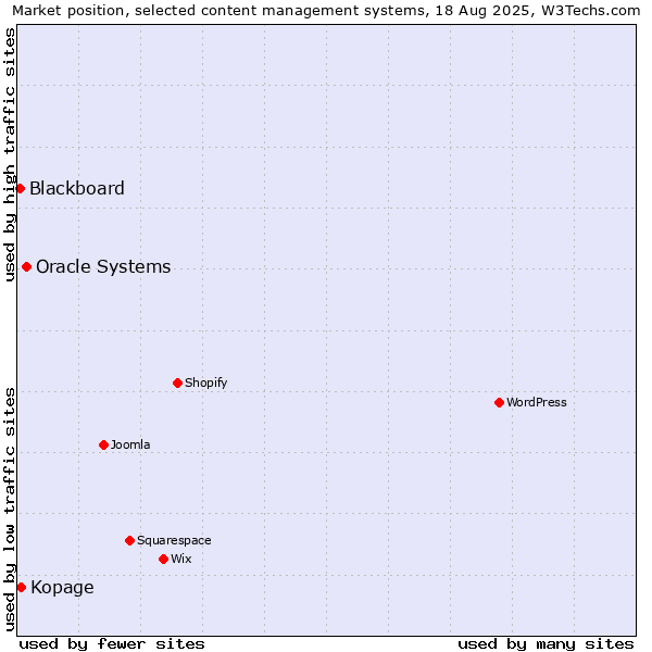 Market position of Oracle Systems vs. Kopage vs. Blackboard