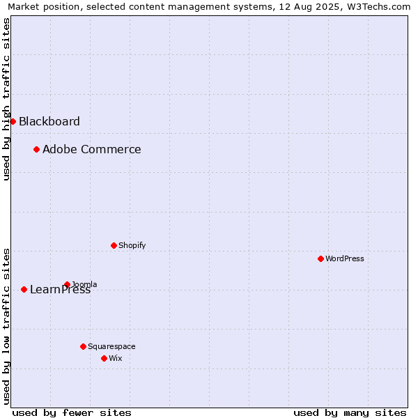 Market position of Adobe Commerce vs. LearnPress vs. Blackboard