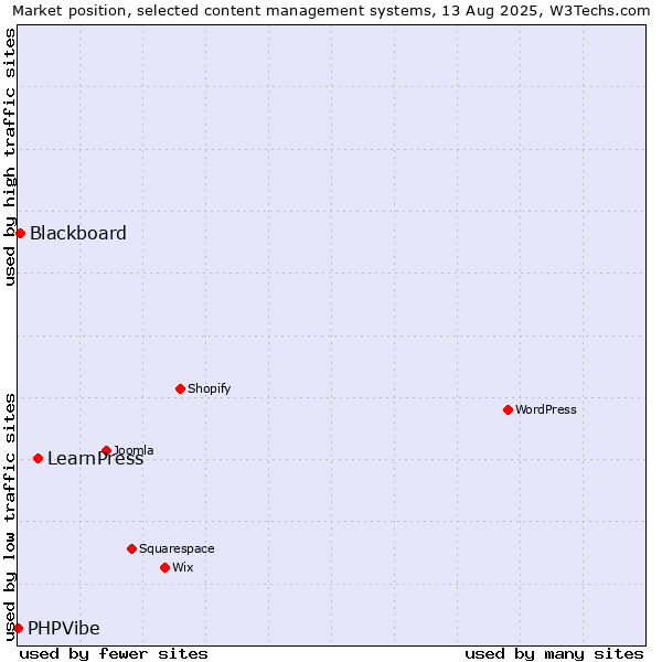Market position of LearnPress vs. Blackboard vs. PHPVibe