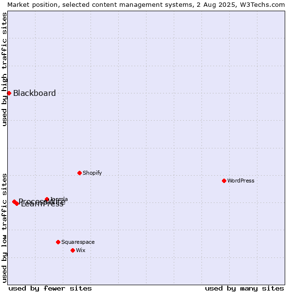 Market position of LearnPress vs. ProcessWire vs. Blackboard