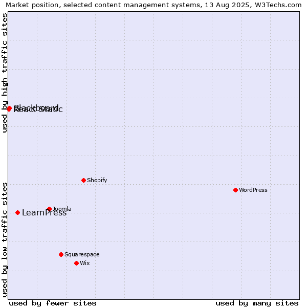 Market position of LearnPress vs. Blackboard vs. React Static