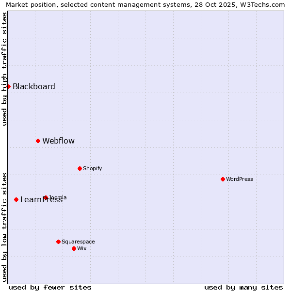 Market position of Webflow vs. LearnPress vs. Blackboard