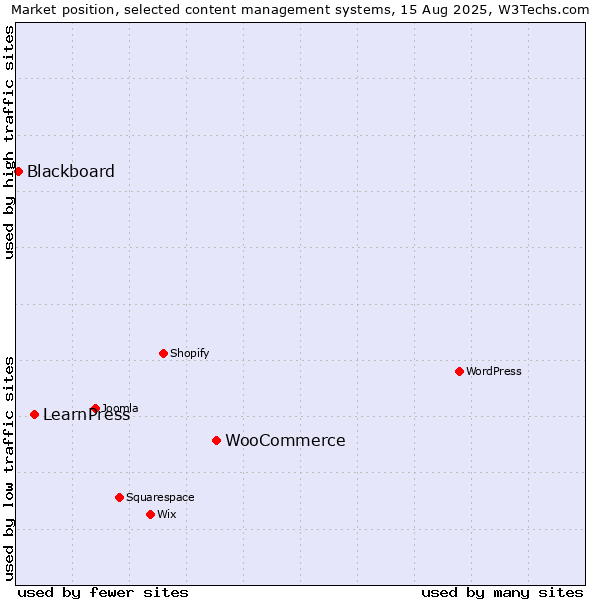 Market position of WooCommerce vs. LearnPress vs. Blackboard
