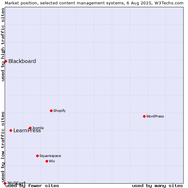 Market position of LearnPress vs. Blackboard vs. Yo!Kart