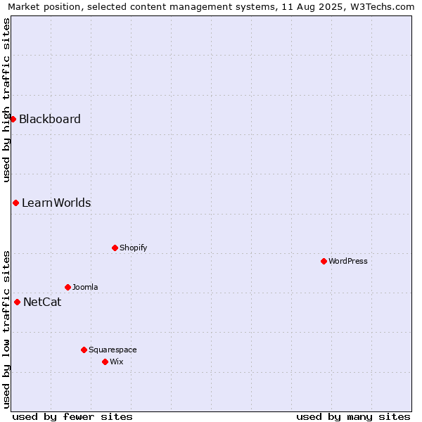 Market position of NetCat vs. LearnWorlds vs. Blackboard