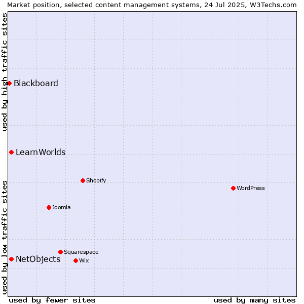 Market position of NetObjects vs. LearnWorlds vs. Blackboard
