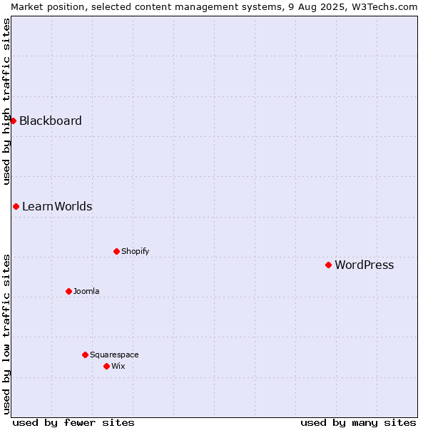 Market position of WordPress vs. LearnWorlds vs. Blackboard