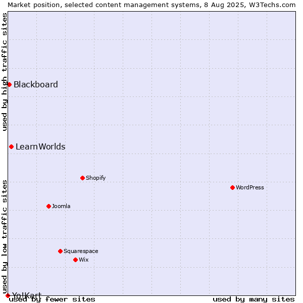 Market position of LearnWorlds vs. Blackboard vs. Yo!Kart