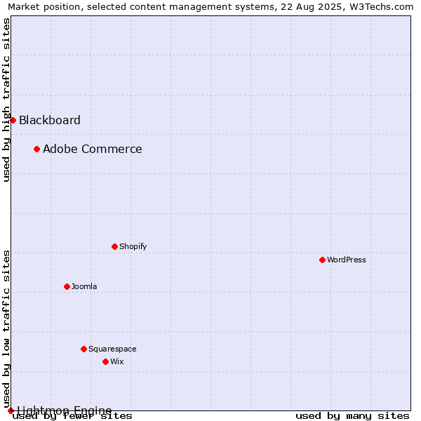 Market position of Adobe Commerce vs. Blackboard vs. Lightmon Engine