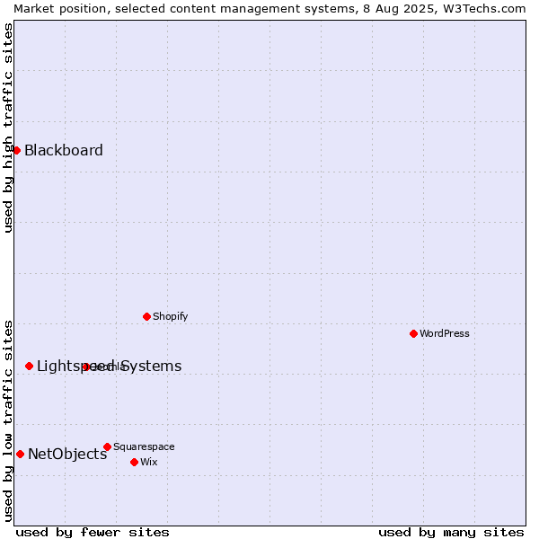 Market position of Lightspeed Systems vs. NetObjects vs. Blackboard