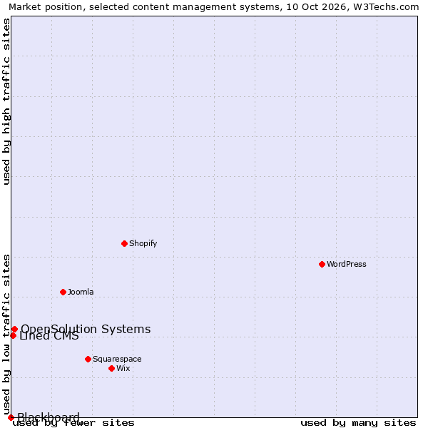Market position of OpenSolution Systems vs. Lined CMS vs. Blackboard