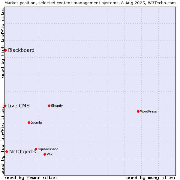 Market position of NetObjects vs. Blackboard vs. Live CMS