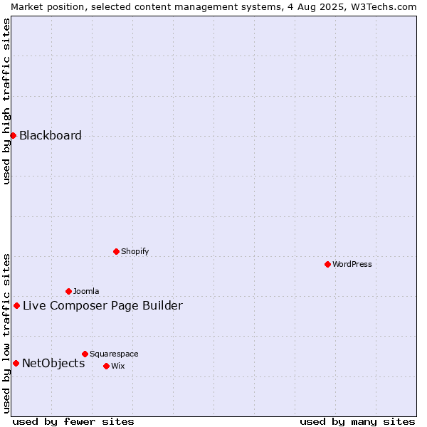 Market position of Live Composer Page Builder vs. NetObjects vs. Blackboard