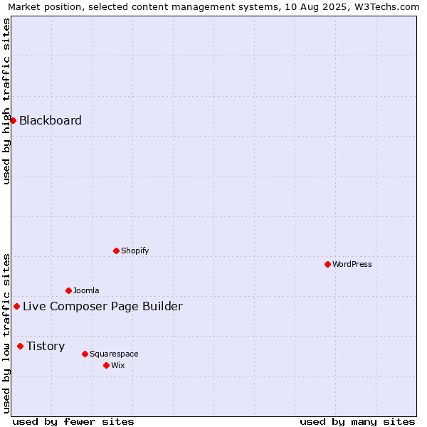 Market position of Tistory vs. Live Composer Page Builder vs. Blackboard