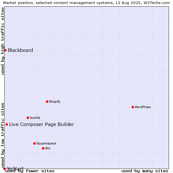 Market position of Live Composer Page Builder vs. Blackboard vs. Yo!Kart