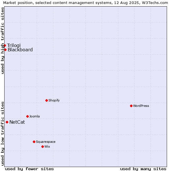 Market position of NetCat vs. Blackboard vs. Trilogi