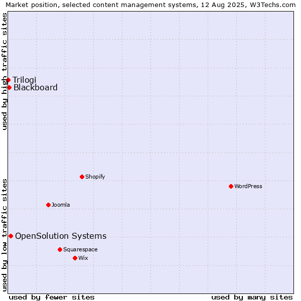 Market position of OpenSolution Systems vs. Blackboard vs. Trilogi