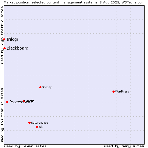 Market position of ProcessWire vs. Blackboard vs. Trilogi