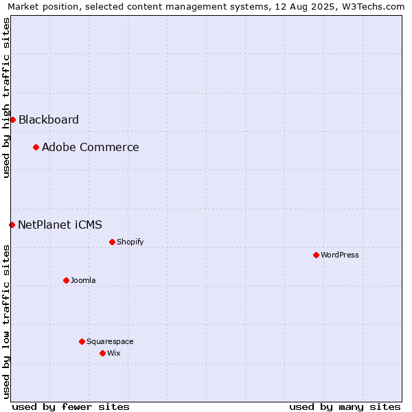 Market position of Adobe Commerce vs. Blackboard vs. NetPlanet iCMS