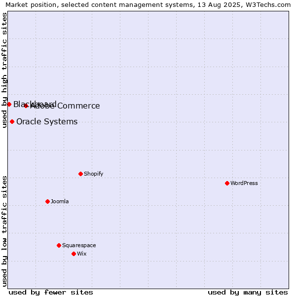 Market position of Adobe Commerce vs. Oracle Systems vs. Blackboard