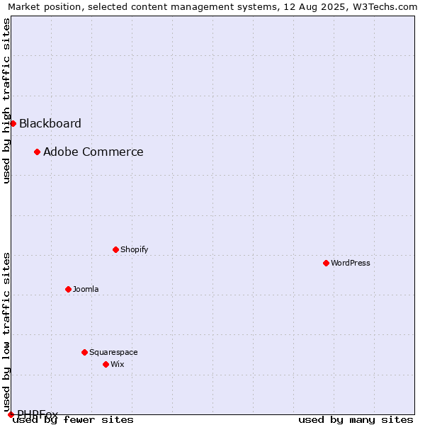 Market position of Adobe Commerce vs. Blackboard vs. PHPFox