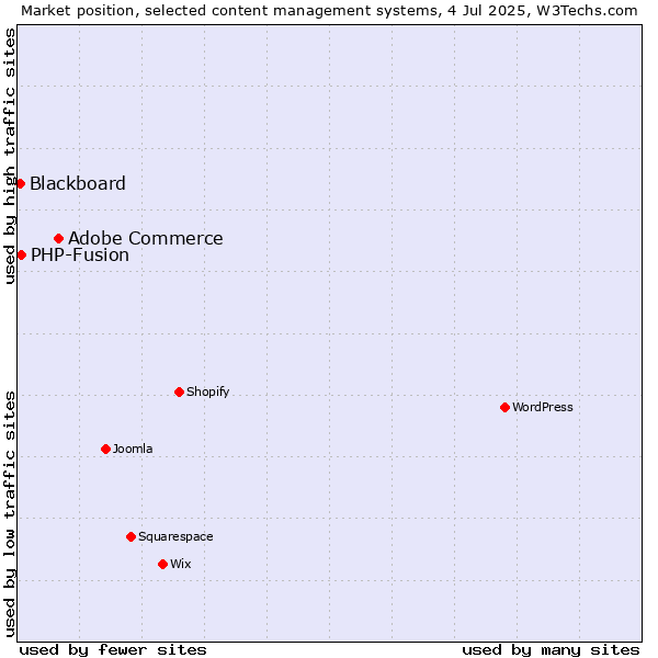 Market position of Adobe Commerce vs. PHP-Fusion vs. Blackboard