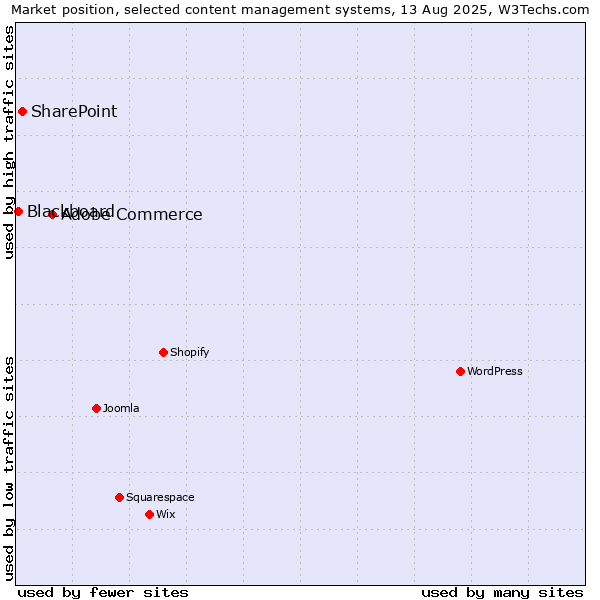 Market position of Adobe Commerce vs. SharePoint vs. Blackboard