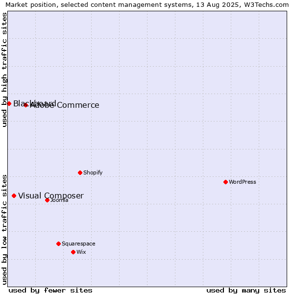 Market position of Adobe Commerce vs. Visual Composer vs. Blackboard