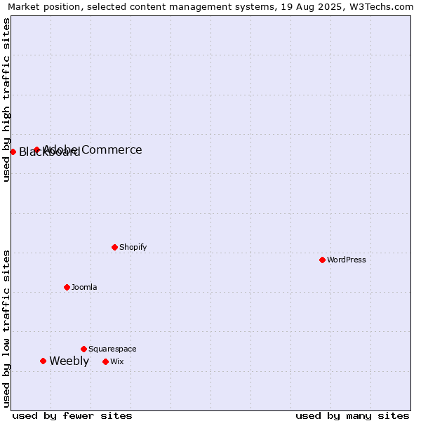Market position of Weebly vs. Adobe Commerce vs. Blackboard
