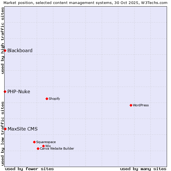 Market position of MaxSite CMS vs. Blackboard vs. PHP-Nuke