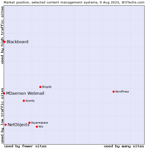 Market position of NetObjects vs. Blackboard vs. MDaemon Webmail