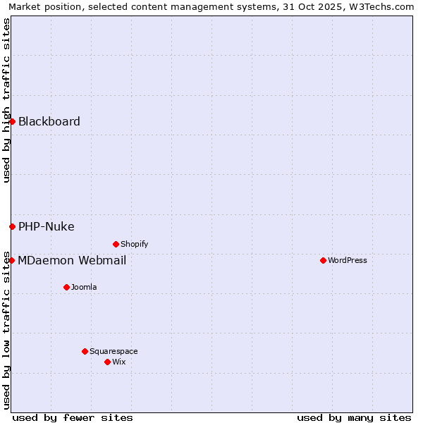 Market position of Blackboard vs. PHP-Nuke vs. MDaemon Webmail