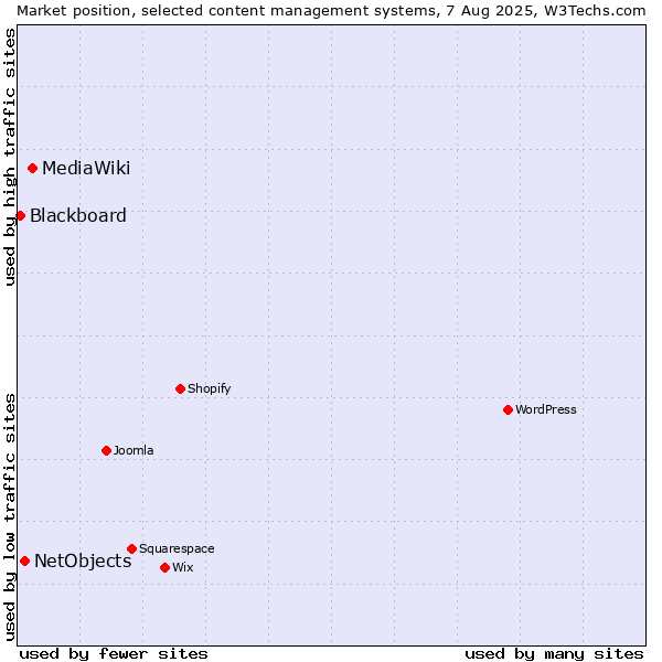 Market position of MediaWiki vs. NetObjects vs. Blackboard