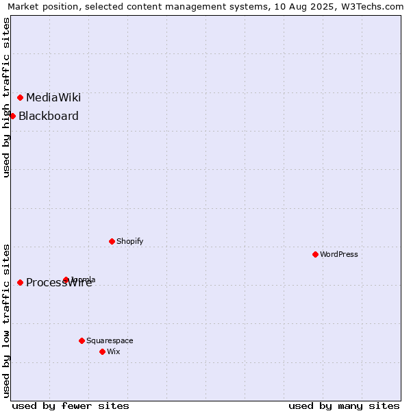 Market position of ProcessWire vs. MediaWiki vs. Blackboard
